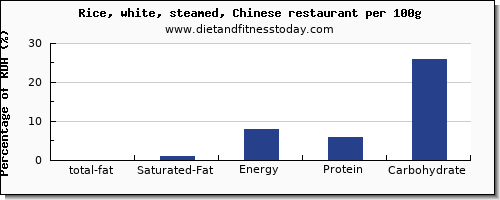 total fat and nutrition facts in fat in white rice per 100g